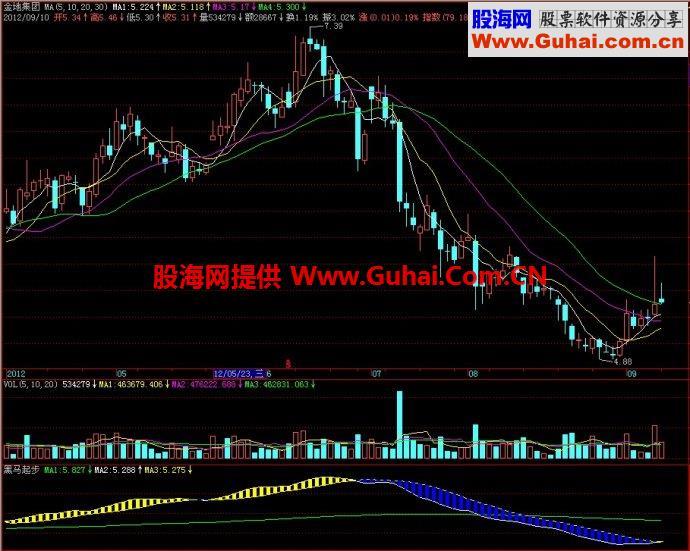 飞狐黑马起步副图指标 EA-万能指标公式