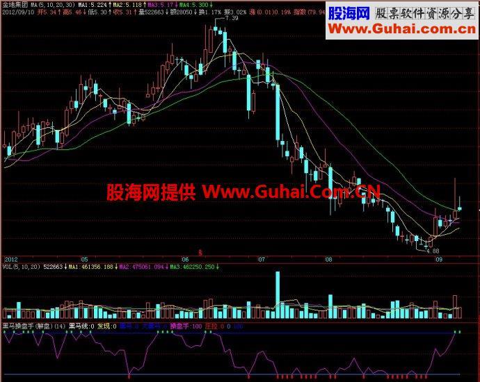 飞狐黑马操盘手副图指标 EA-万能指标公式