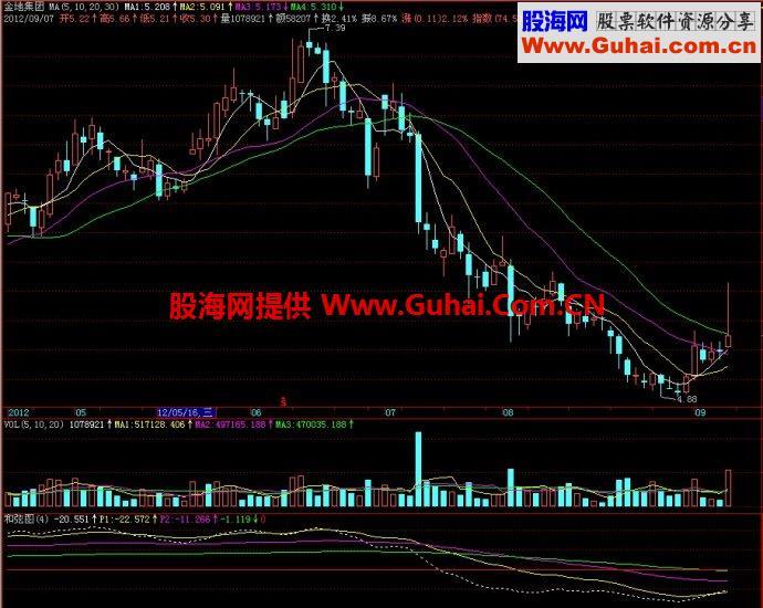 飞狐和弦图副图指标 EA-万能指标公式