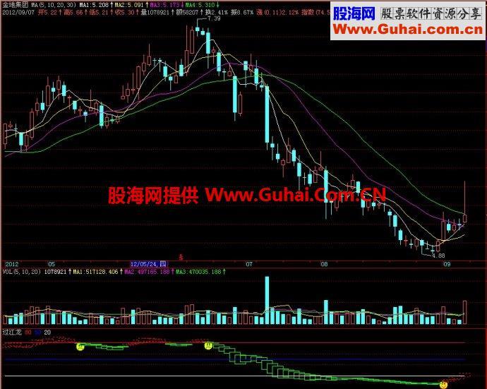 飞狐过江龙副图指标