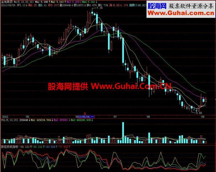 飞狐股经投机副图指标