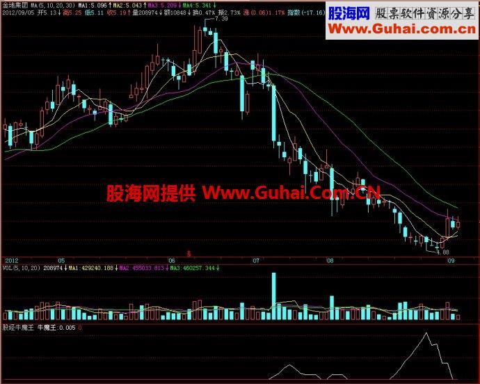 飞狐股经牛魔王副图指标 EA-万能指标公式