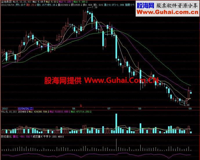 飞狐股经量比副图指标