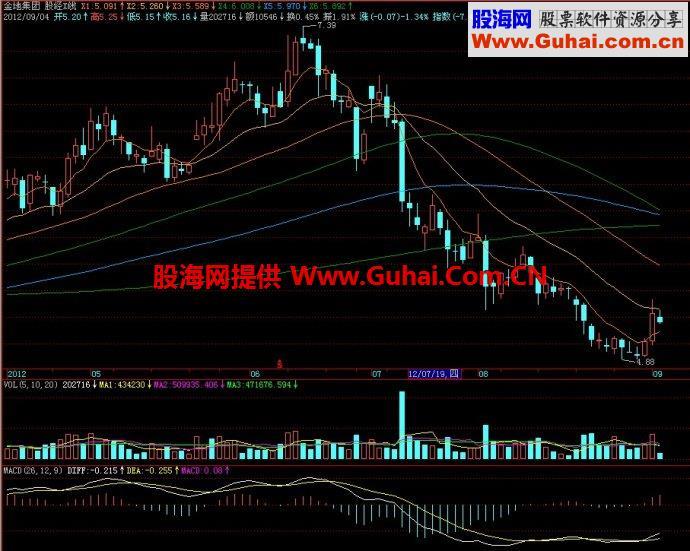 飞狐股经X线主图指标