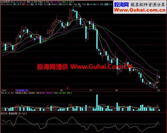 飞狐股风向副图指标