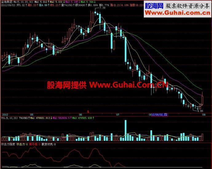 飞狐攻击力强度副图指标 EA-万能指标公式