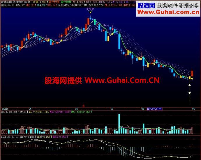 飞狐凤冠霞帔主图指标 EA-万能指标公式