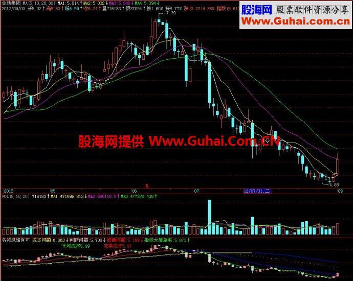 飞狐各领风骚百年副图指标 EA-万能指标公式