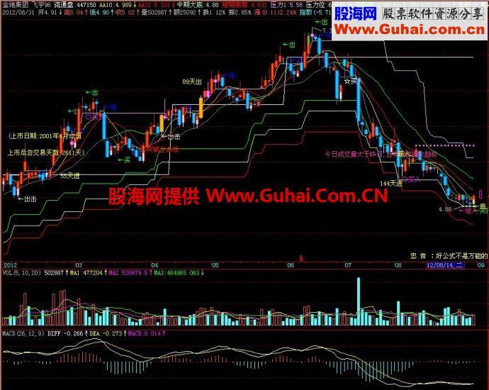 飞狐飞宇主图指标 EA-万能指标公式