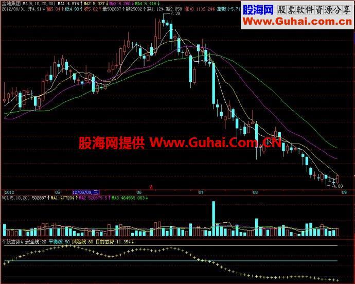 飞狐个股态势A副图指标 EA-万能指标公式