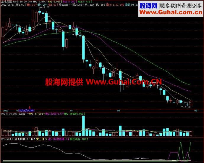 飞狐付氏捕食F副图指标 EA-万能指标公式