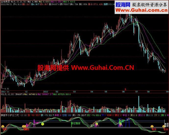 飞狐操盘手小护士二代副图指标 EA-万能指标公式