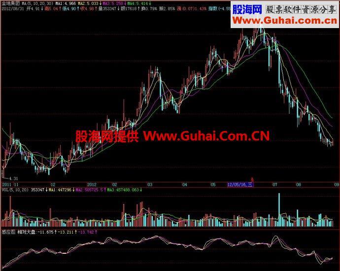 飞狐感应图副图指标