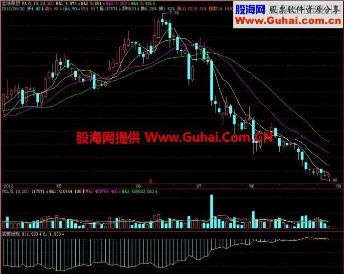 飞狐底部出现副图指标