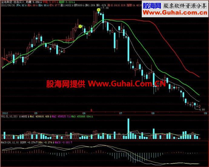 飞狐追涨买入主图指标 EA-万能指标公式