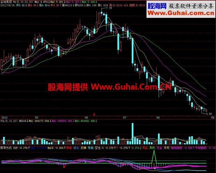 飞狐飘零先机副图指标 EA-万能指标公式