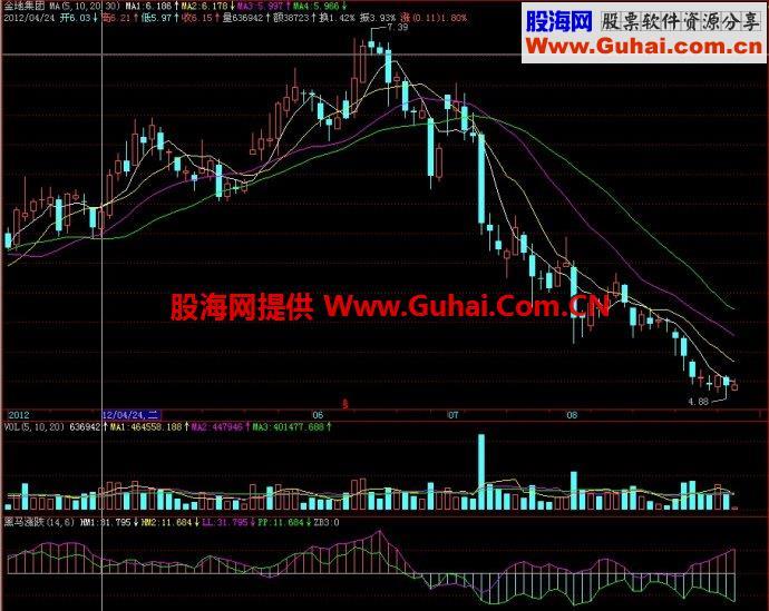 飞狐黑马涨跌副图指标