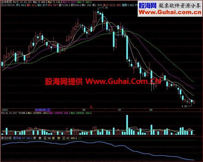 飞狐黑马炒股（专家版）副图指标 EA-万能指标公式