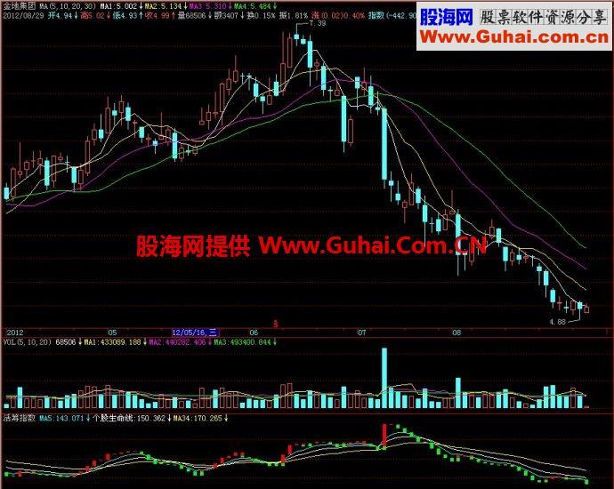 飞狐指南针ＯＡＭＶ指标 EA-万能指标公式