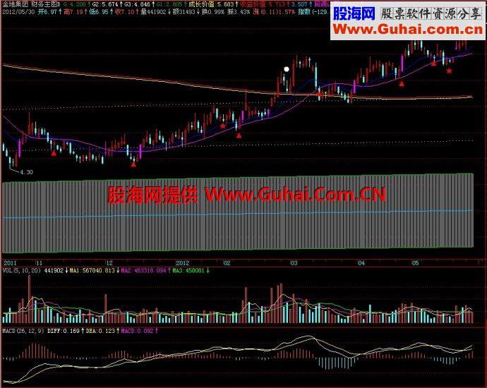 飞狐财务主图指标 EA-万能指标公式