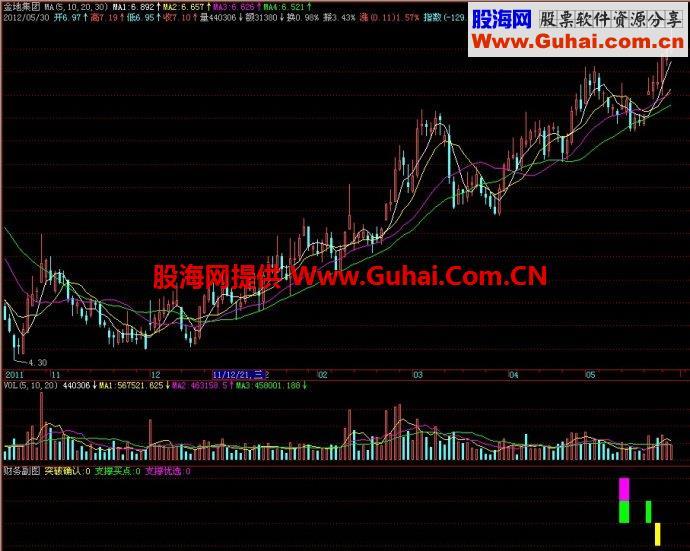 飞狐财务副图指标 EA-万能指标公式