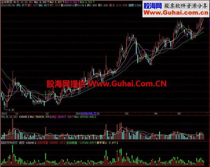 飞狐超级双向成交副图指标