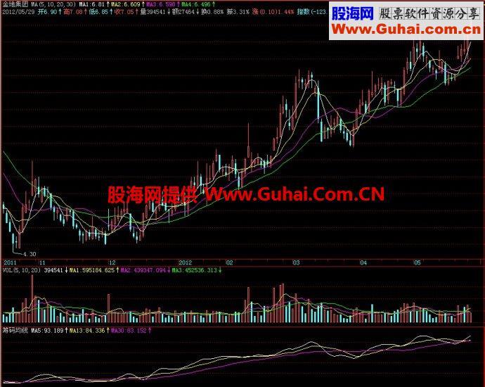 飞狐筹码均线副图指标 EA-万能指标公式