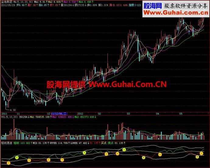 飞狐短线通道副图指标 EA-万能指标公式