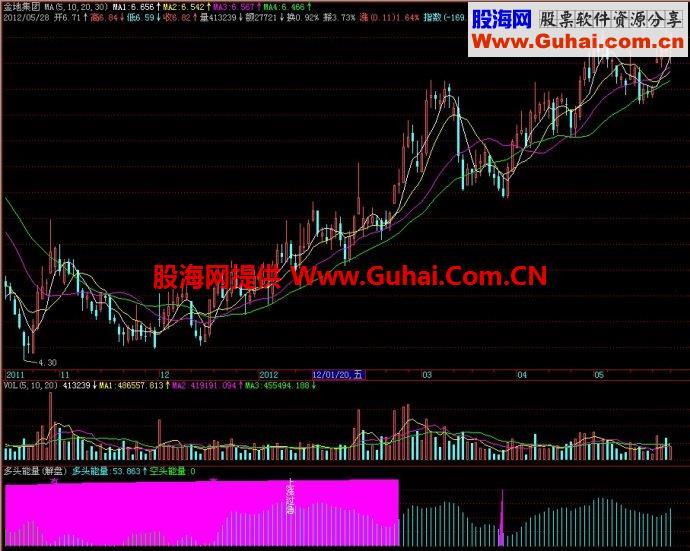 飞狐多头能量副图指标 EA-万能指标公式