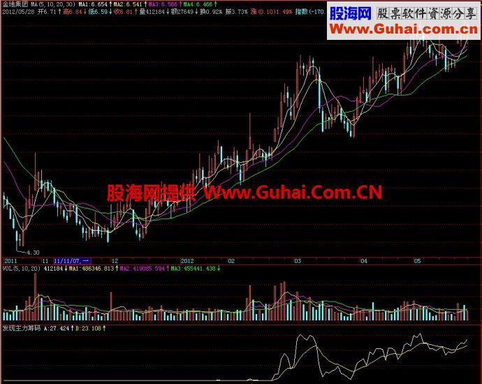 飞狐发现主力筹码副图指标 EA-万能指标公式