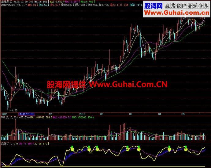 飞狐反弹了副图指标 EA-万能指标公式