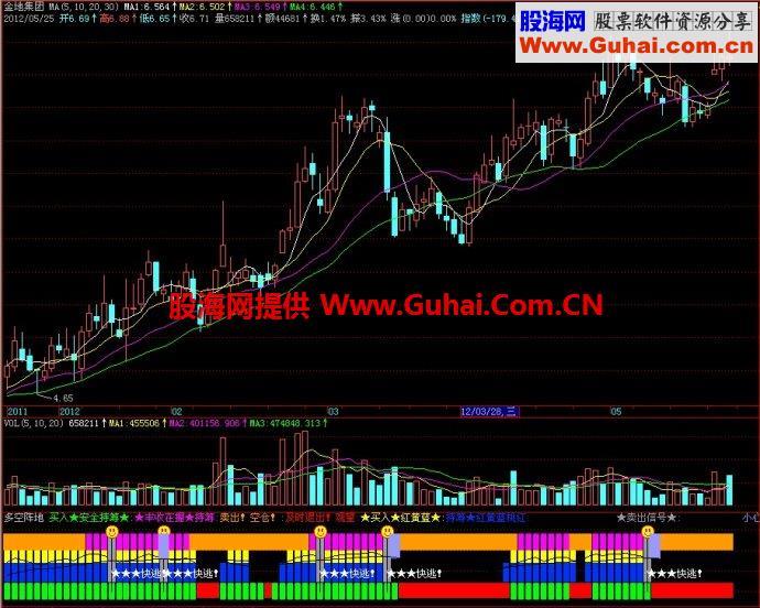 飞狐多空阵地副图指标 EA-万能指标公式
