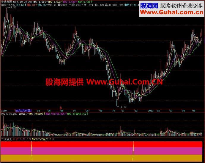飞狐二次金叉副图指标 EA-万能指标公式