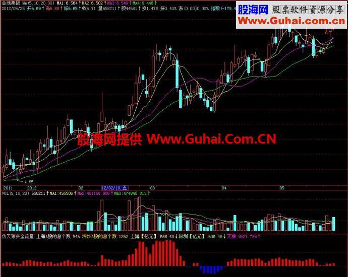 飞狐仿天狼资金流量副图指标 EA-万能指标公式