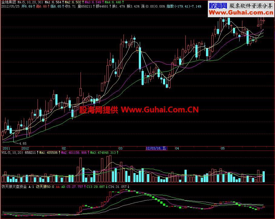 飞狐仿天狼大盘资金副图指标
