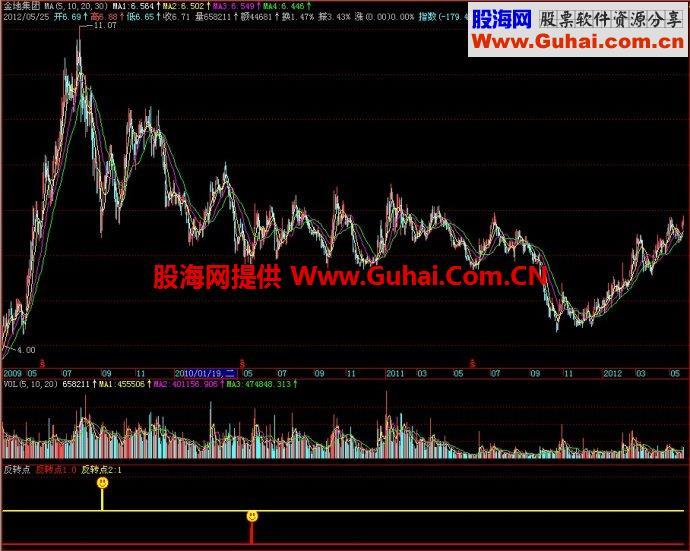 飞狐反转点副图指标 EA-万能指标公式