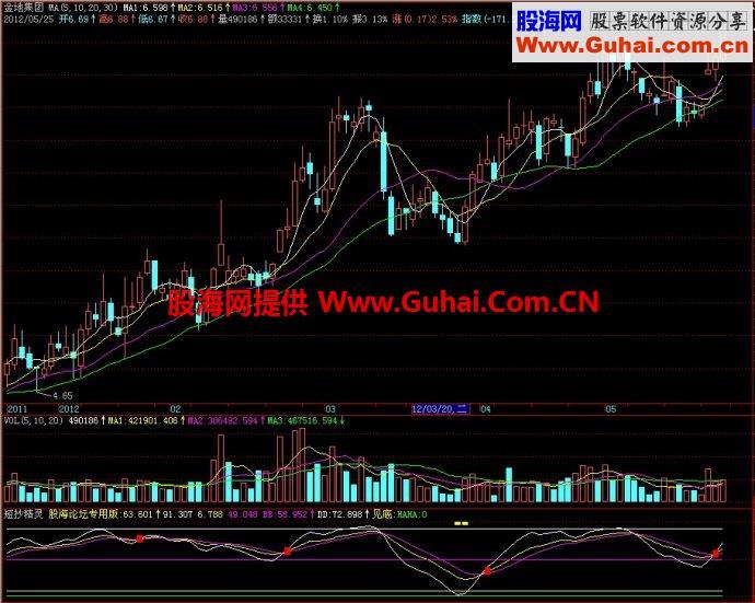 飞狐短抄精灵副图指标 EA-万能指标公式