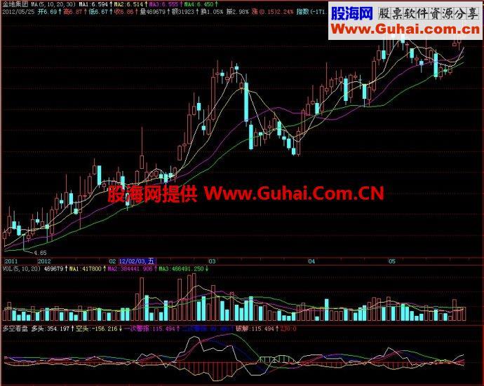 飞狐多空看盘副图指标 EA-万能指标公式