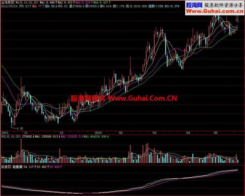 飞狐能量图副图指标 EA-万能指标公式