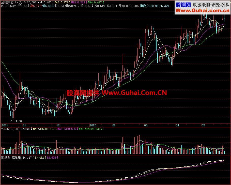 飞狐能量图副图指标 EA-万能指标公式