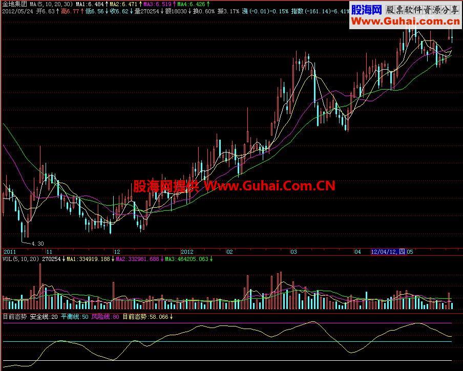 飞狐目前态势副图指标 EA-万能指标公式