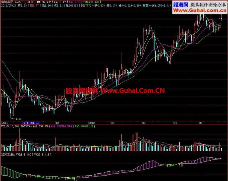 飞狐趋势之王副图指标 EA-万能指标公式