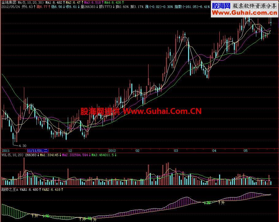 飞狐趋势之王副图指标 EA-万能指标公式