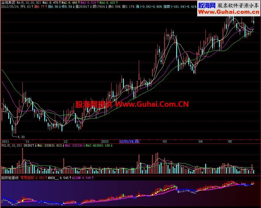 飞狐趋势能量线副图指标 EA-万能指标公式