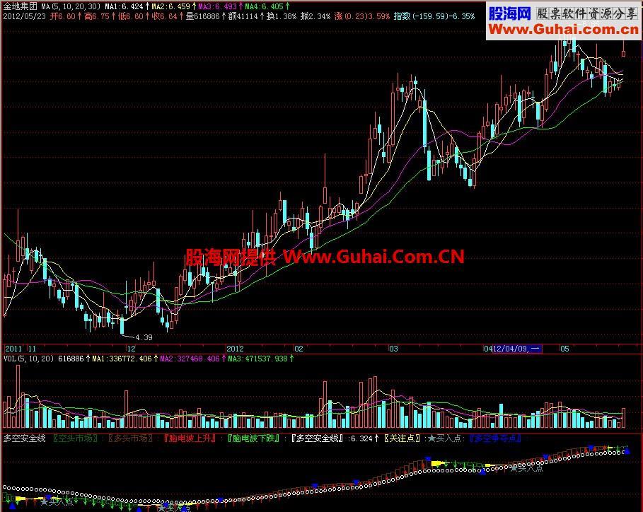 飞狐多空安全线副图指标