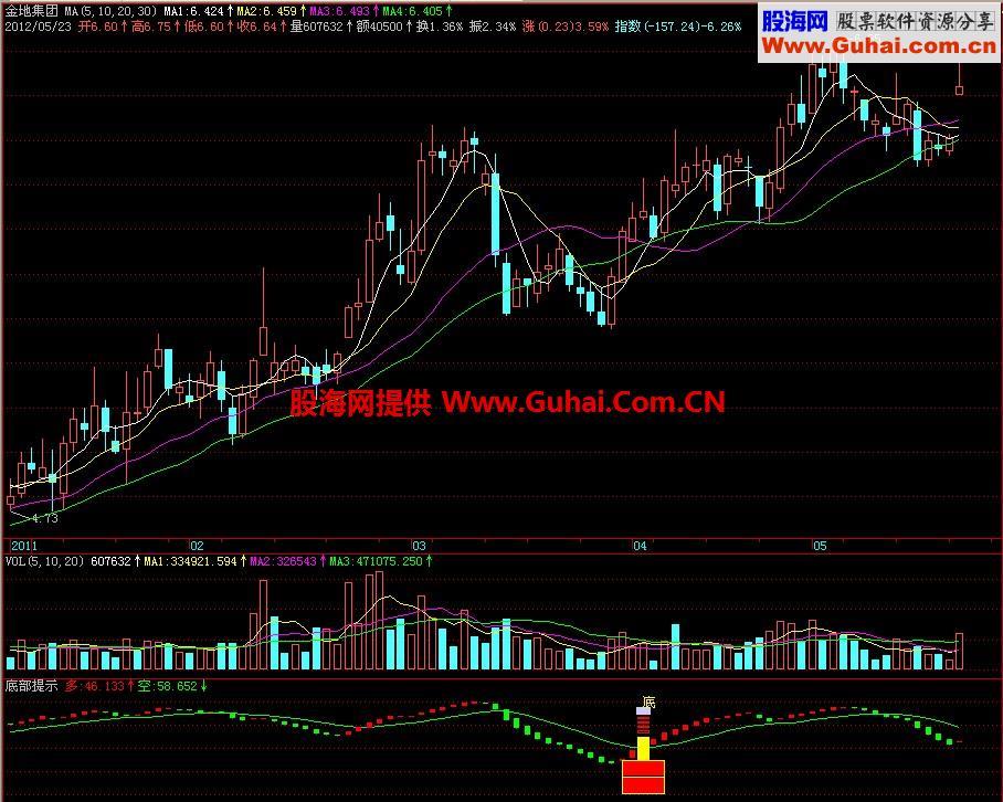 飞狐底部提示副图指标