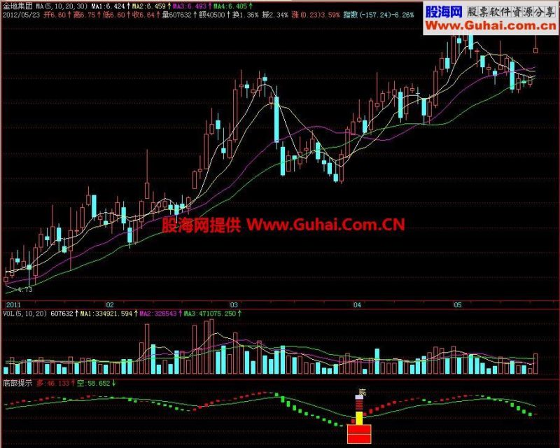 飞狐底部提示副图指标 EA-万能指标公式