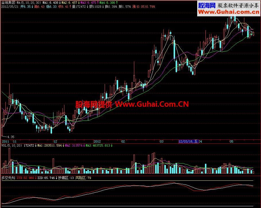 飞狐多空先知副图指标 EA-万能指标公式