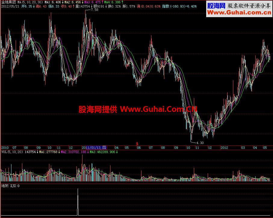 飞狐地煞副图指标 EA-万能指标公式