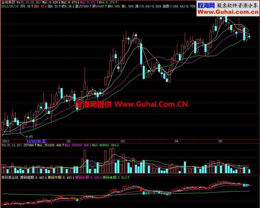 飞狐筹码黄金线副图指标